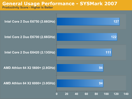 General Usage Performance - SYSMark 2007